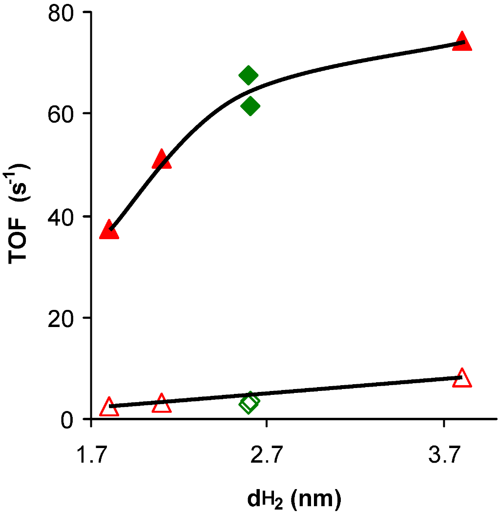 Catalysts 02 00422 g005 1024
