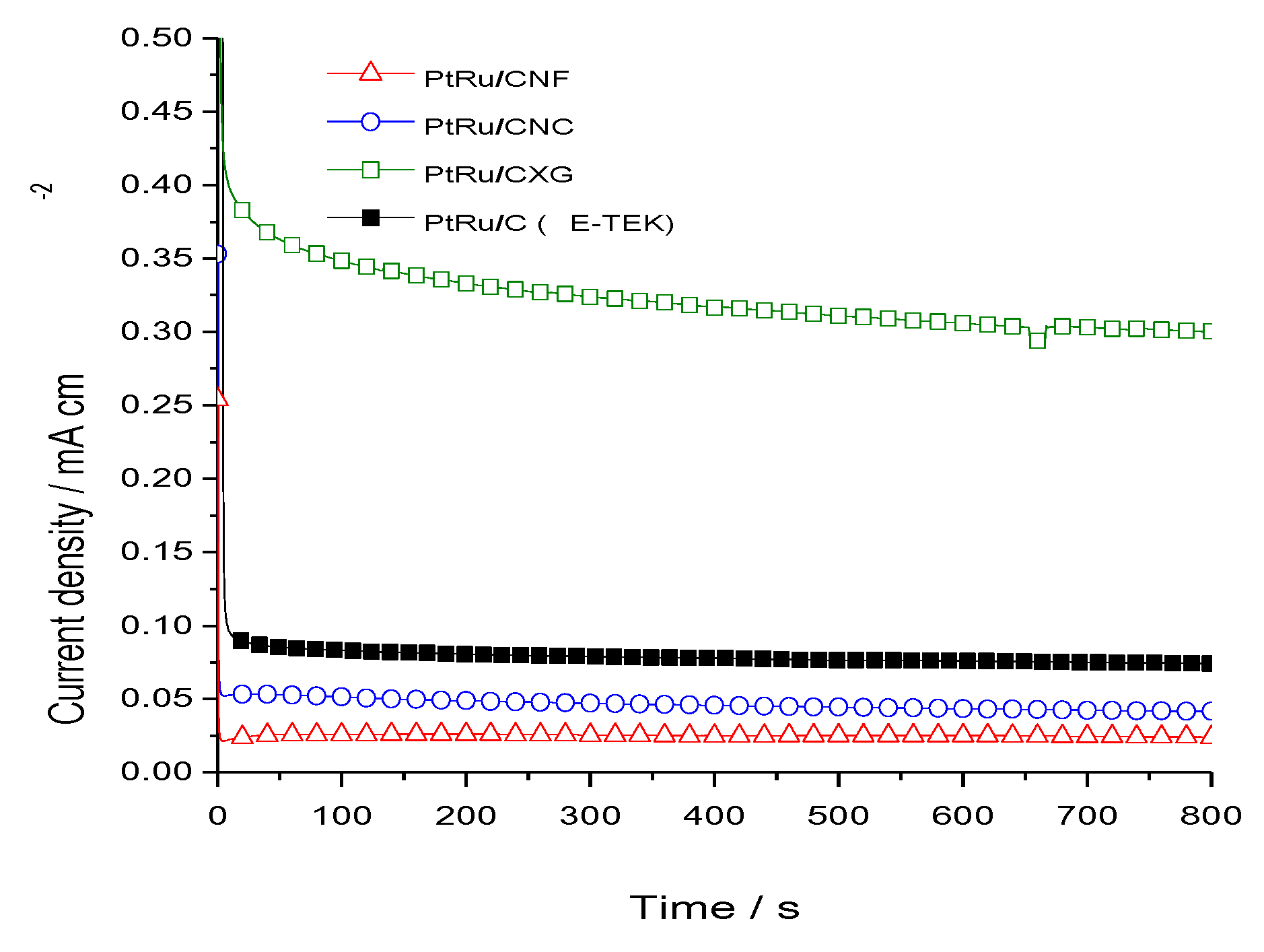 Catalysts 03 00671 g005