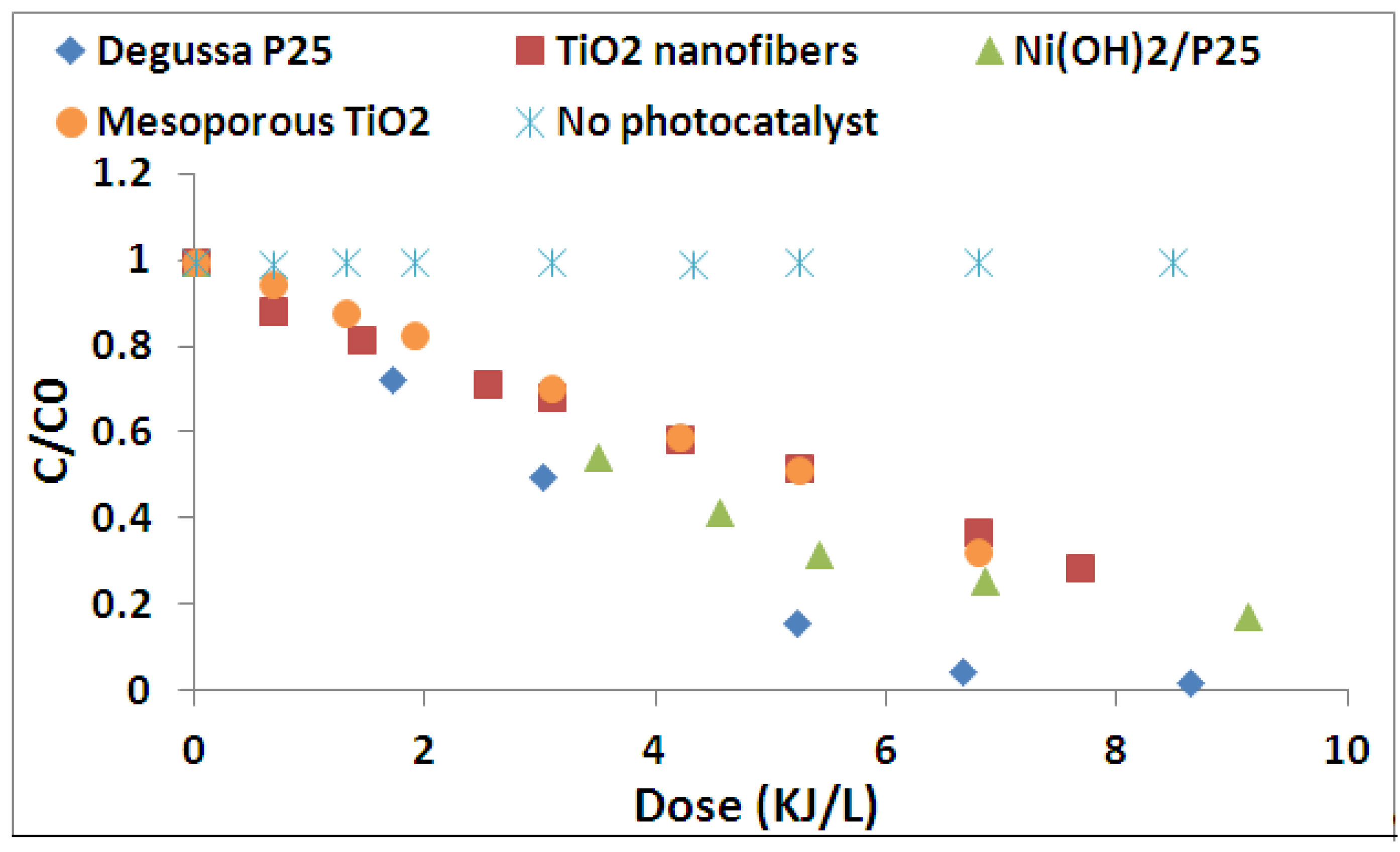 Catalysts 03 00726 g005 1024
