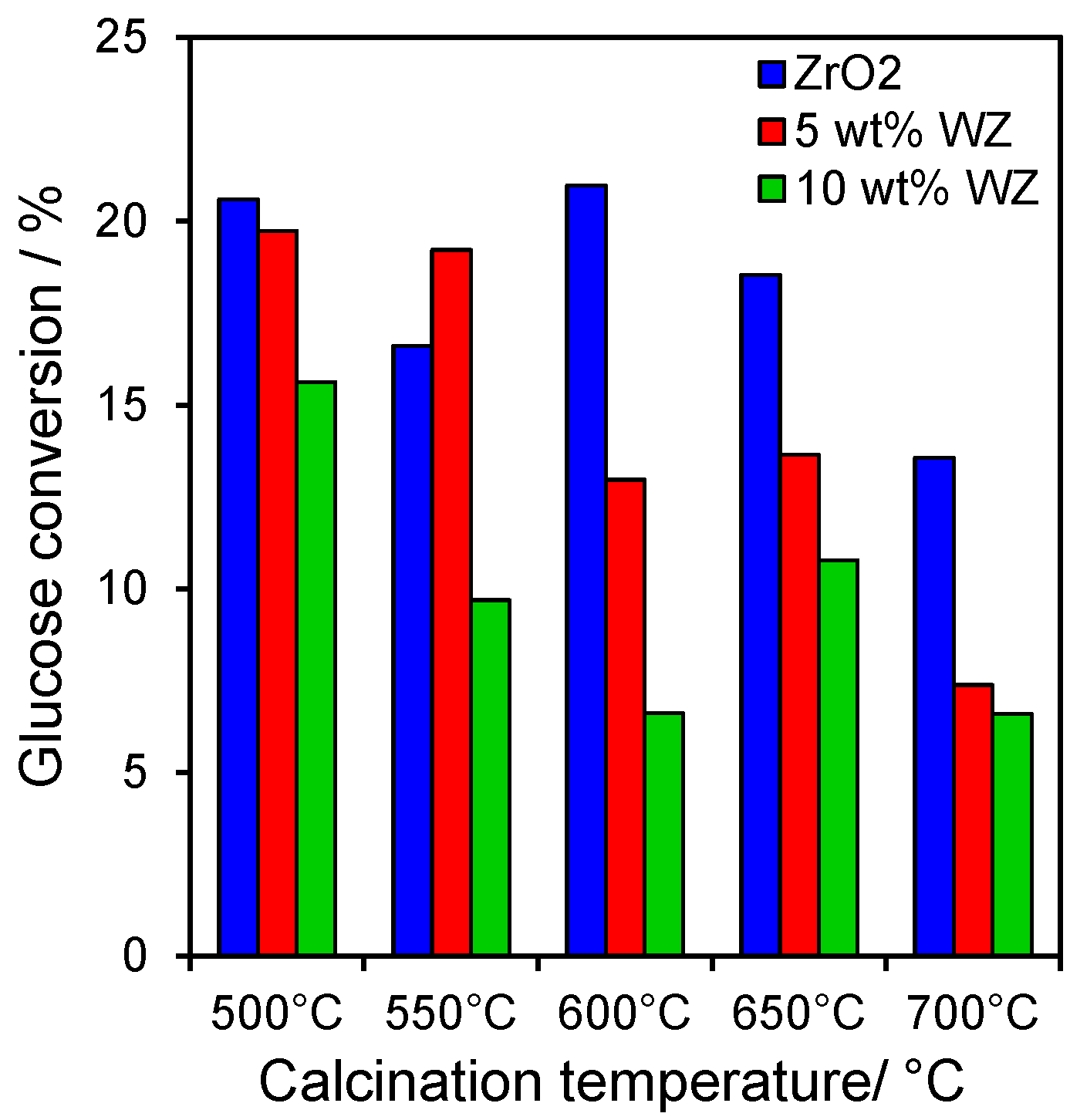 Catalysts 04 00414 g003