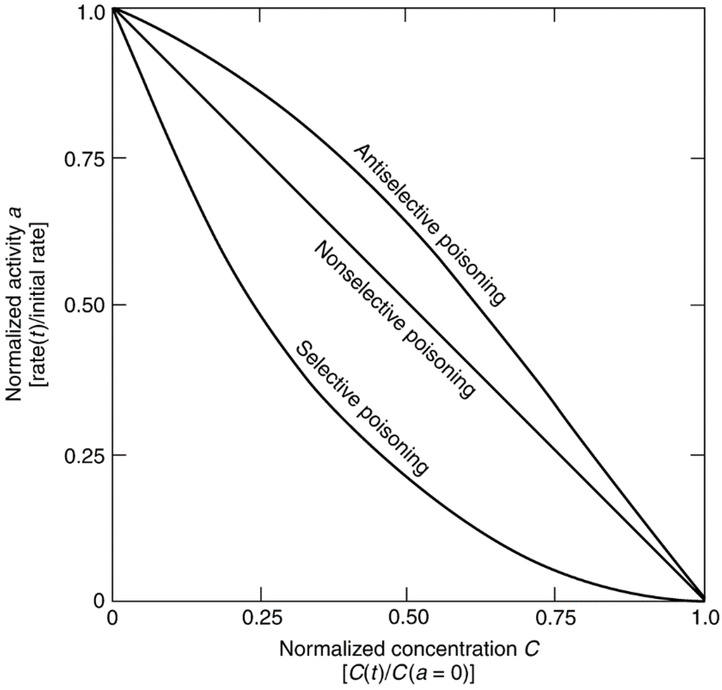 Catalysts Free FullText Heterogeneous Catalyst Deactivation and