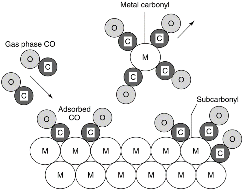 Catalysts Special Issue Advances in Catalyst Deactivation