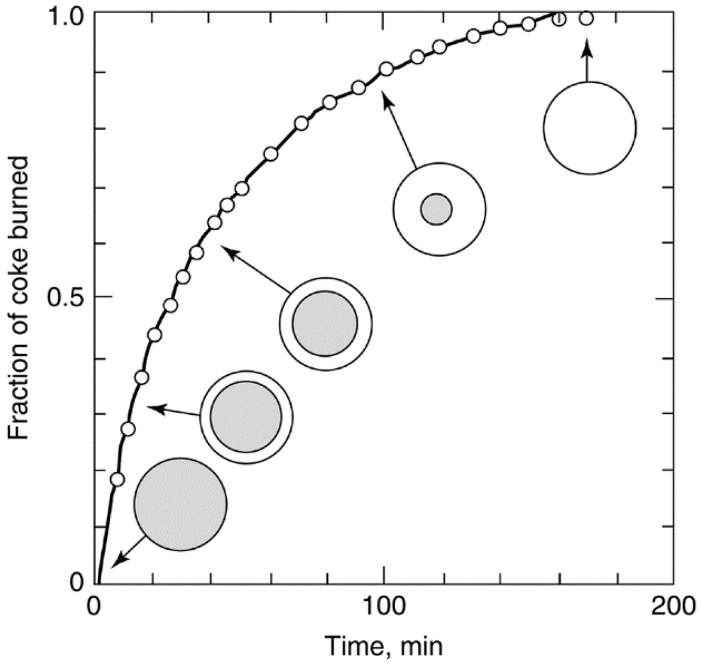 Catalysts Special Issue Advances in Catalyst Deactivation