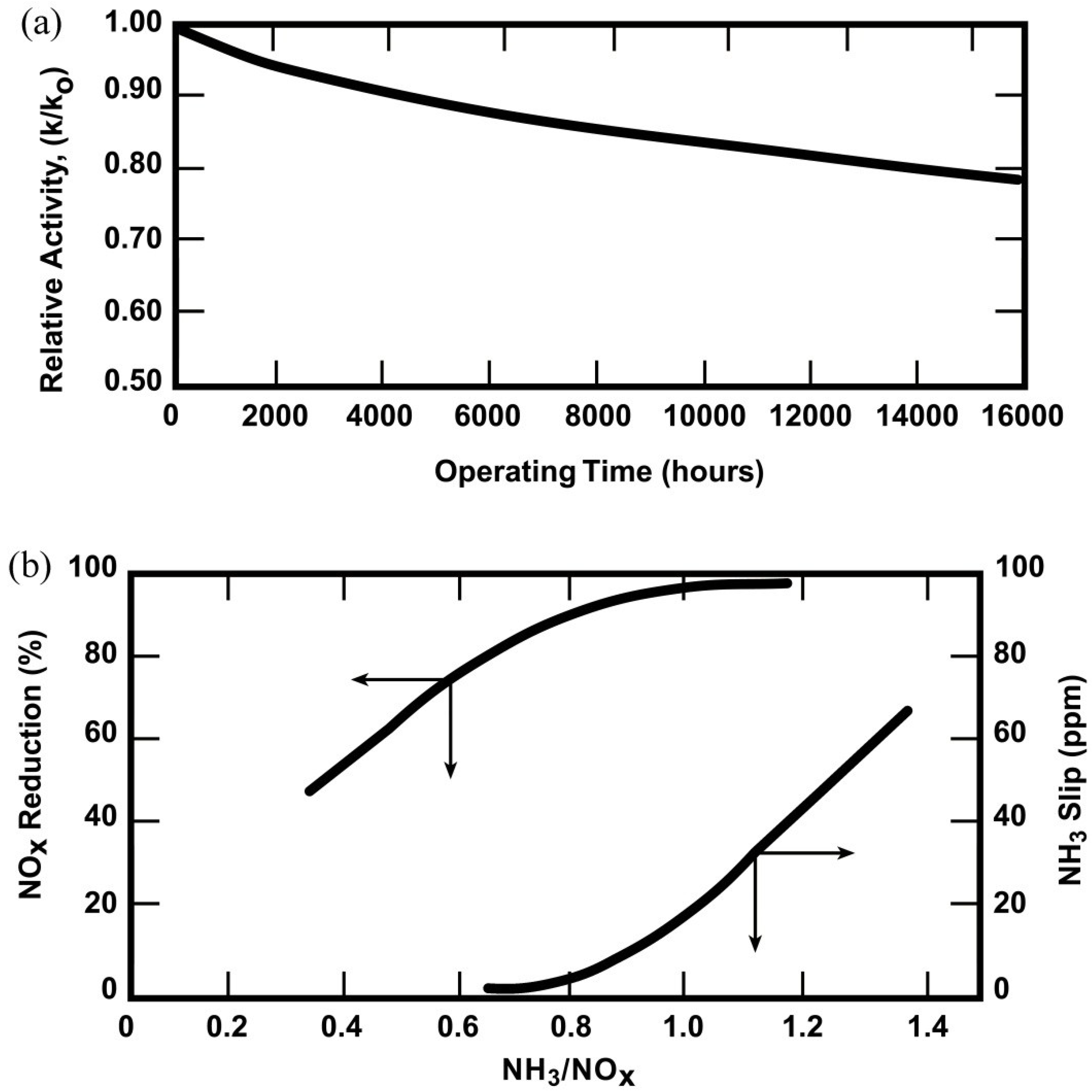 Catalysts Free Full Text Heterogeneous Catalyst Deactivation And Regeneration A Review Html
