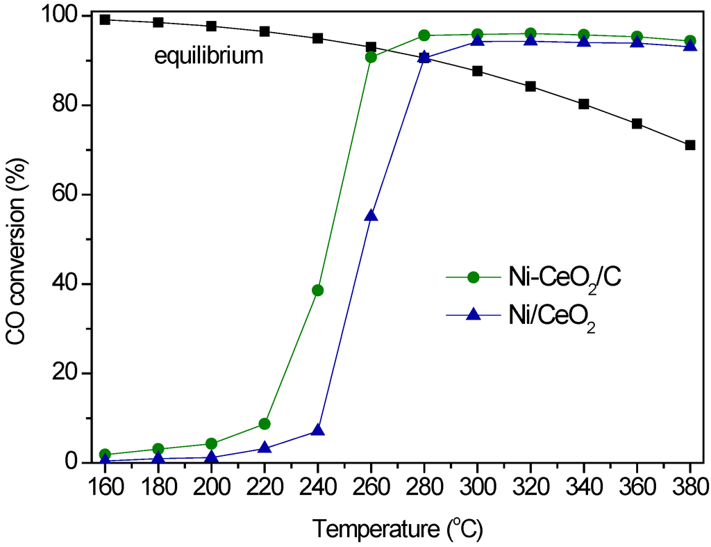 Catalysts 05 00298 g002 1024