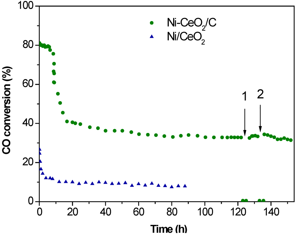 Catalysts 05 00298 g003 1024