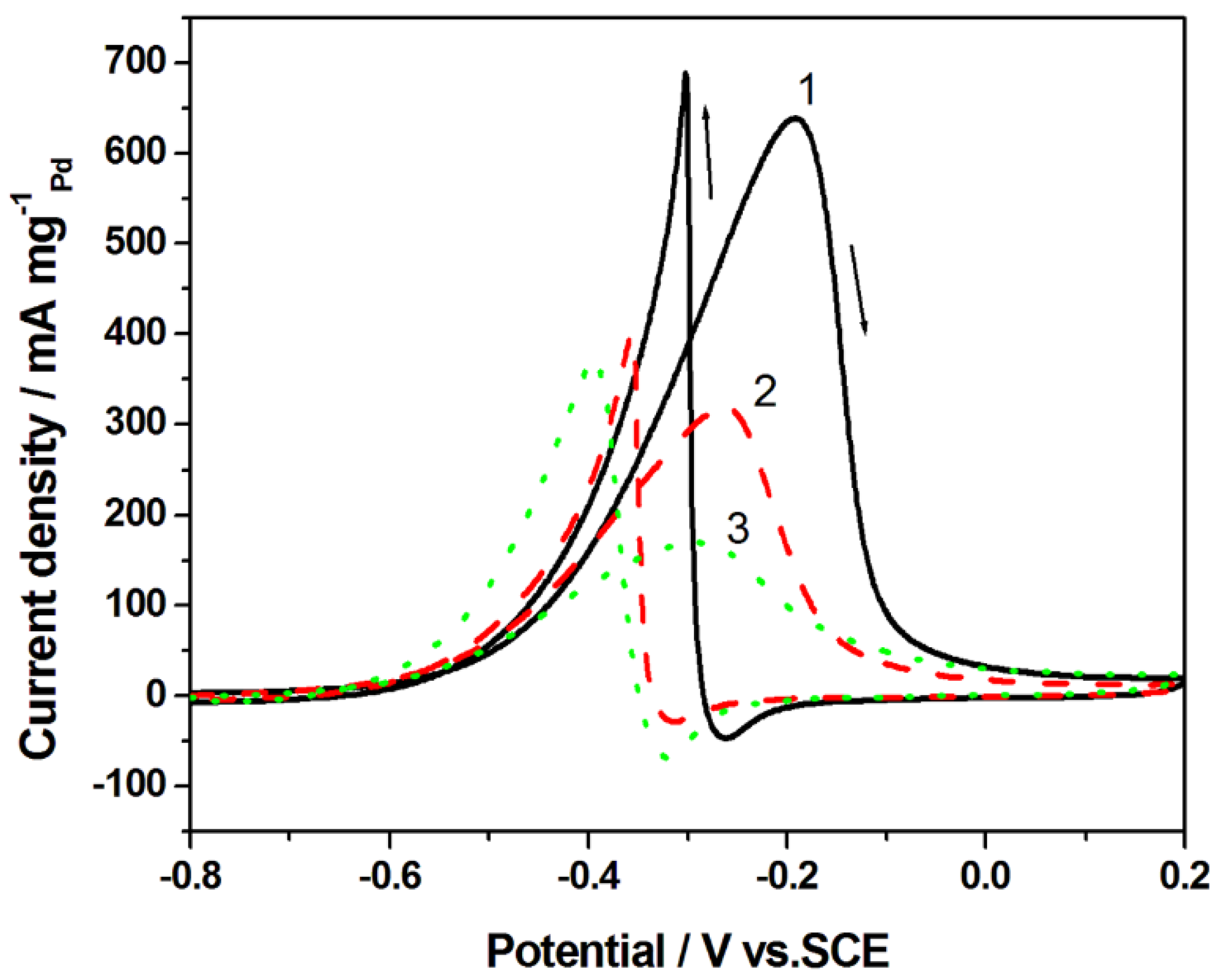 Catalysts 05 00747 g007 1024
