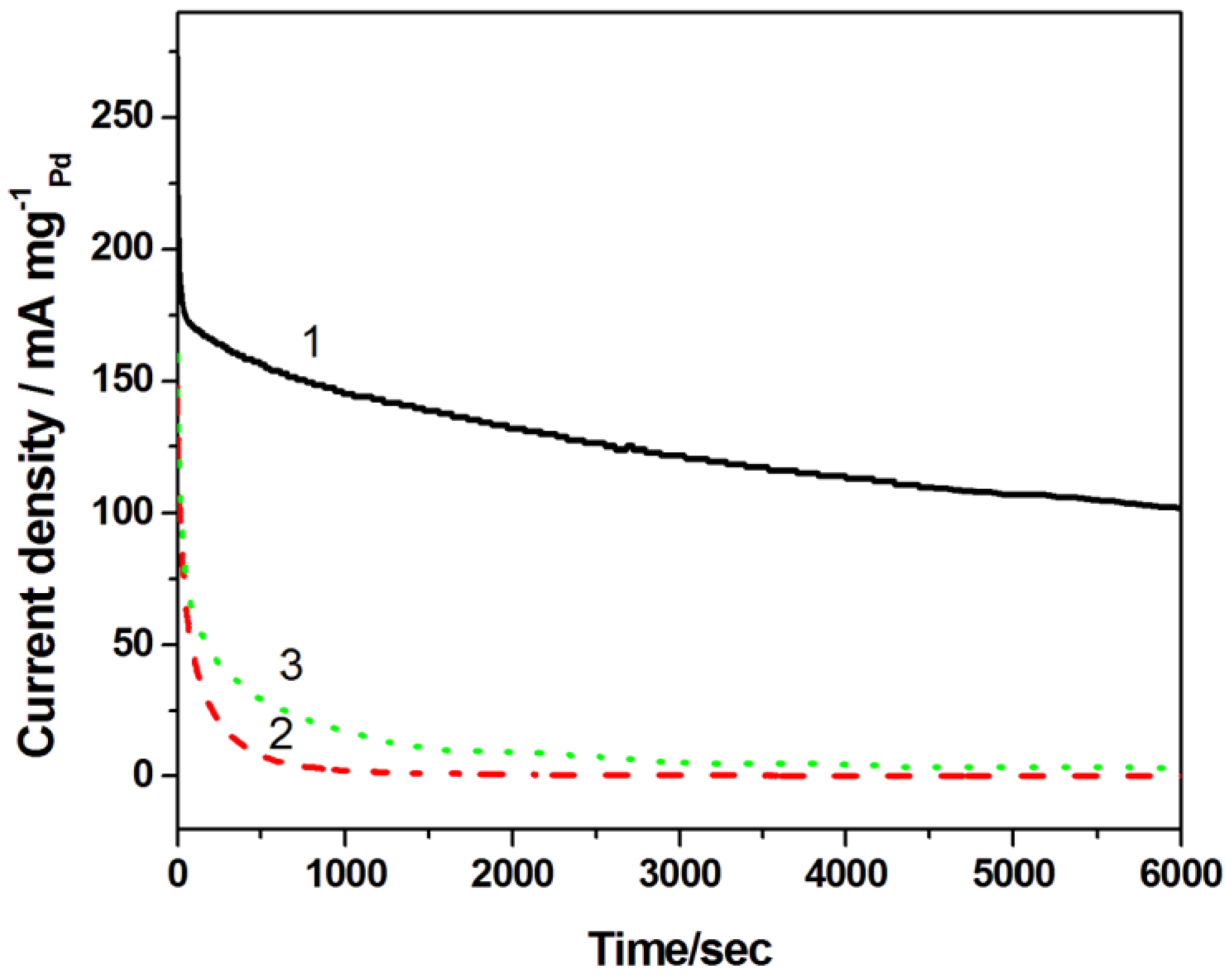Catalysts 05 00747 g008 1024