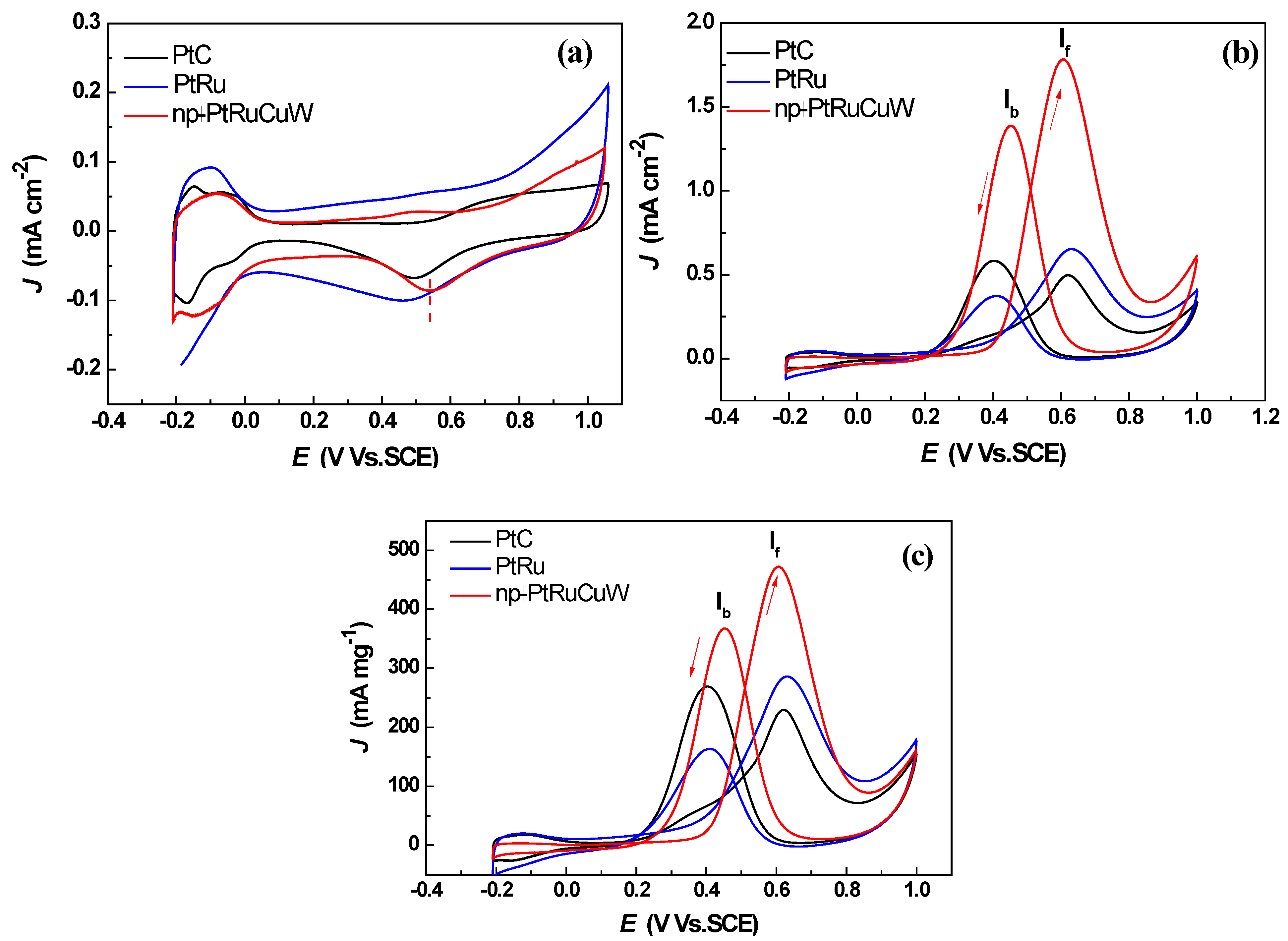 Catalysts 05 01003 g003 1024