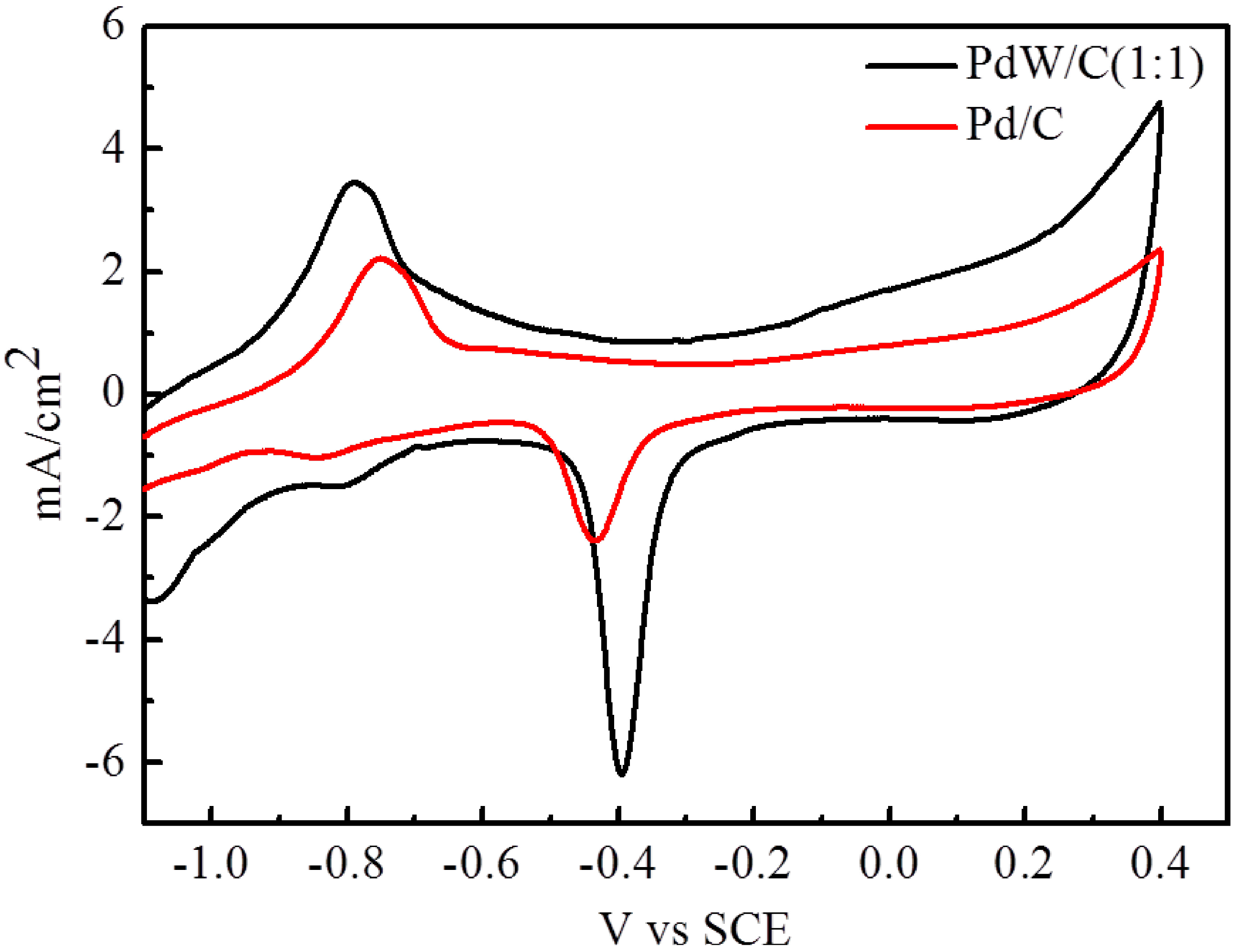 Catalysts 05 01068 g003 1024