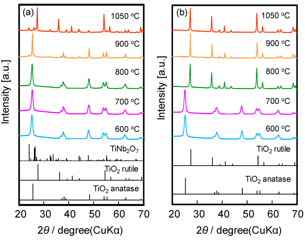 Catalysts Free FullText TitaniumNiobium Oxides as NonNoble Metal