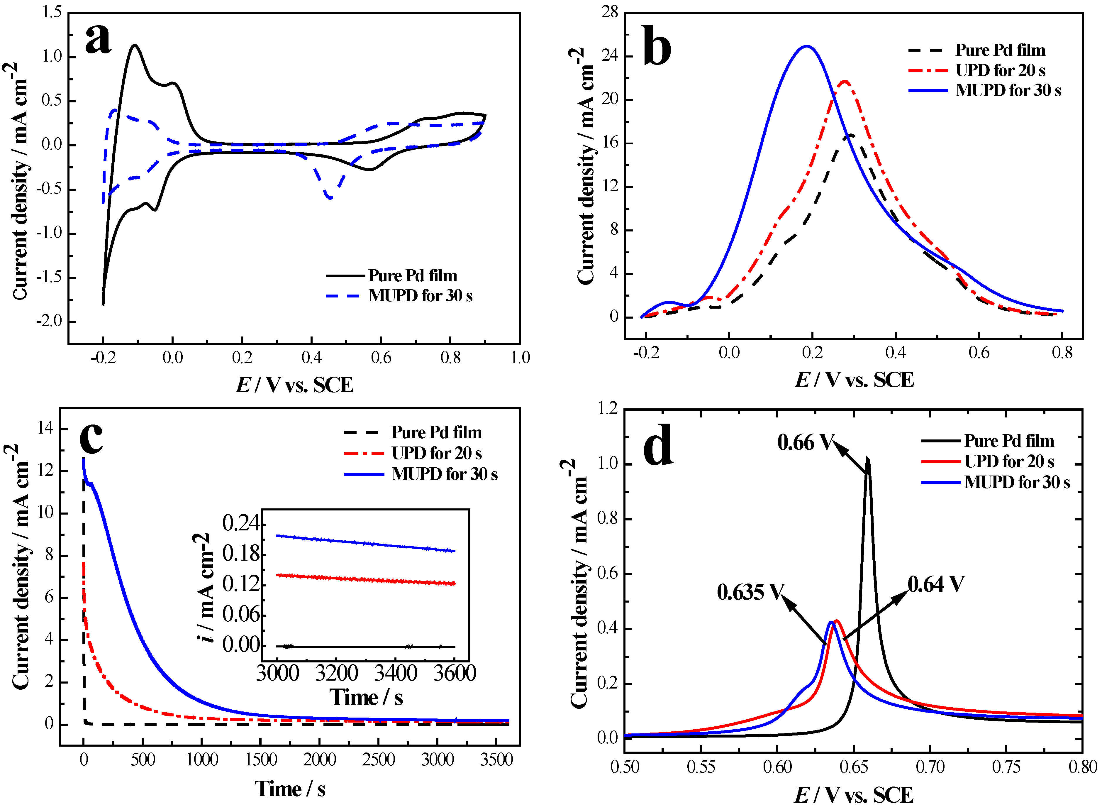 Catalysts 05 01388 g003