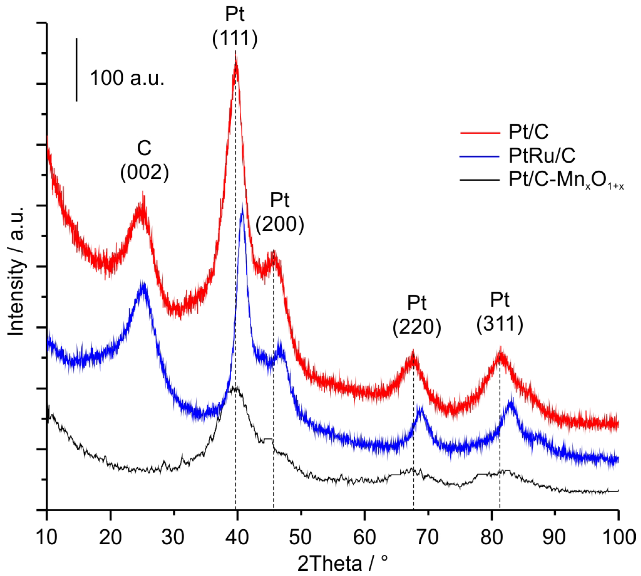 Catalysts 05 01399 g002