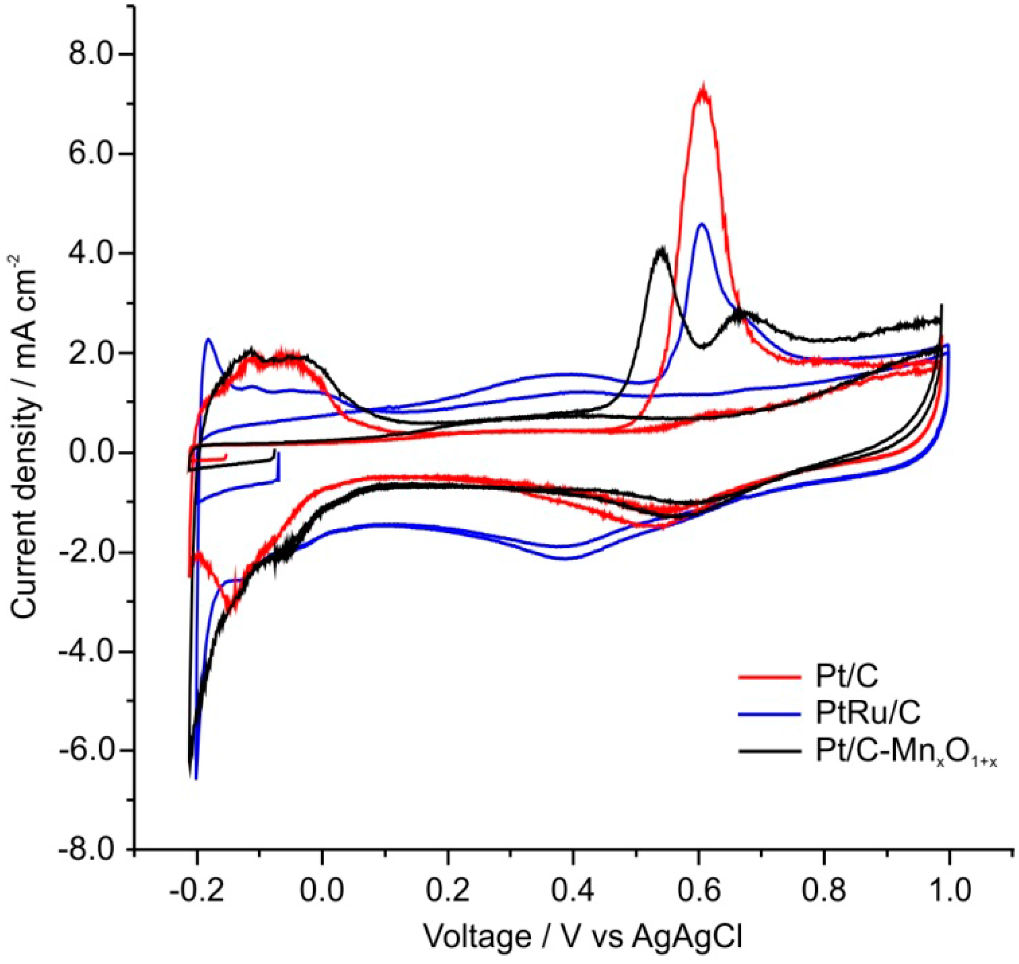Catalysts 05 01399 g006