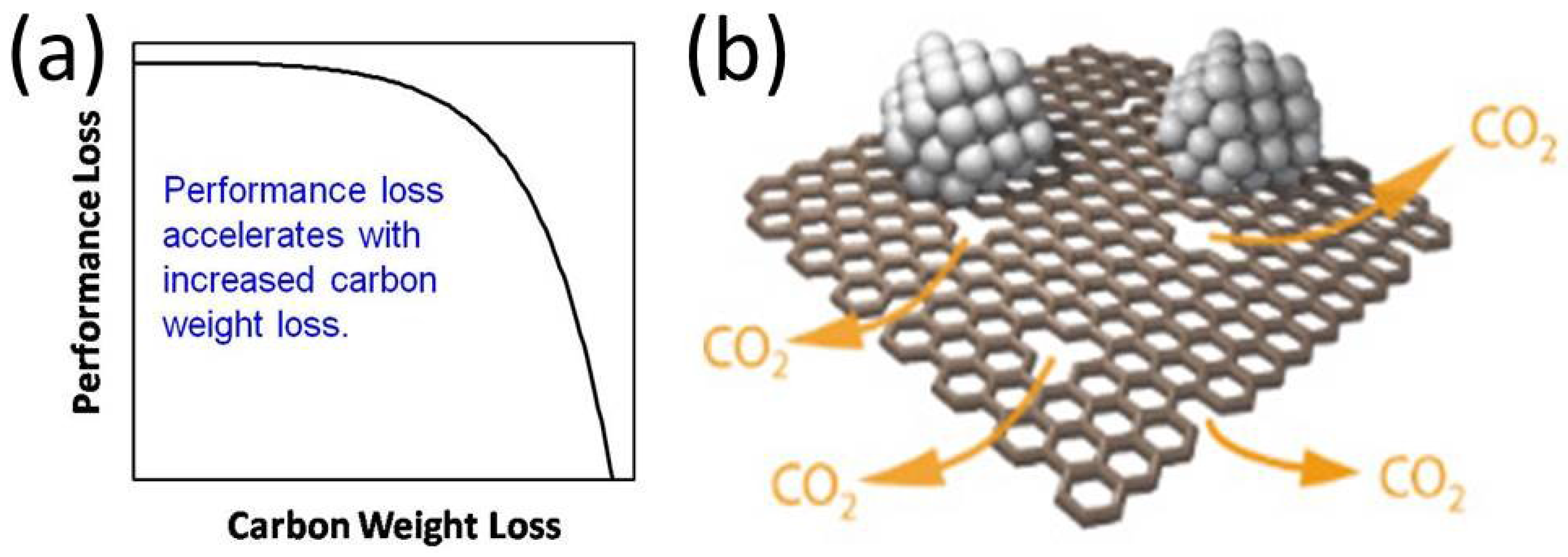 Catalysts Free FullText Advances in Ceramic Supports for Polymer Electrolyte Fuel Cells
