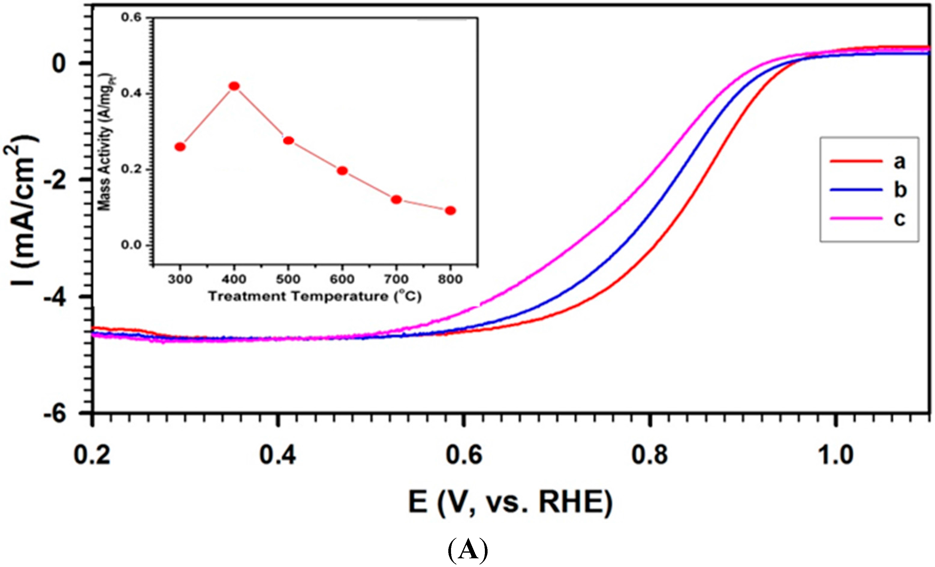 Catalysts 05 01465 g003a