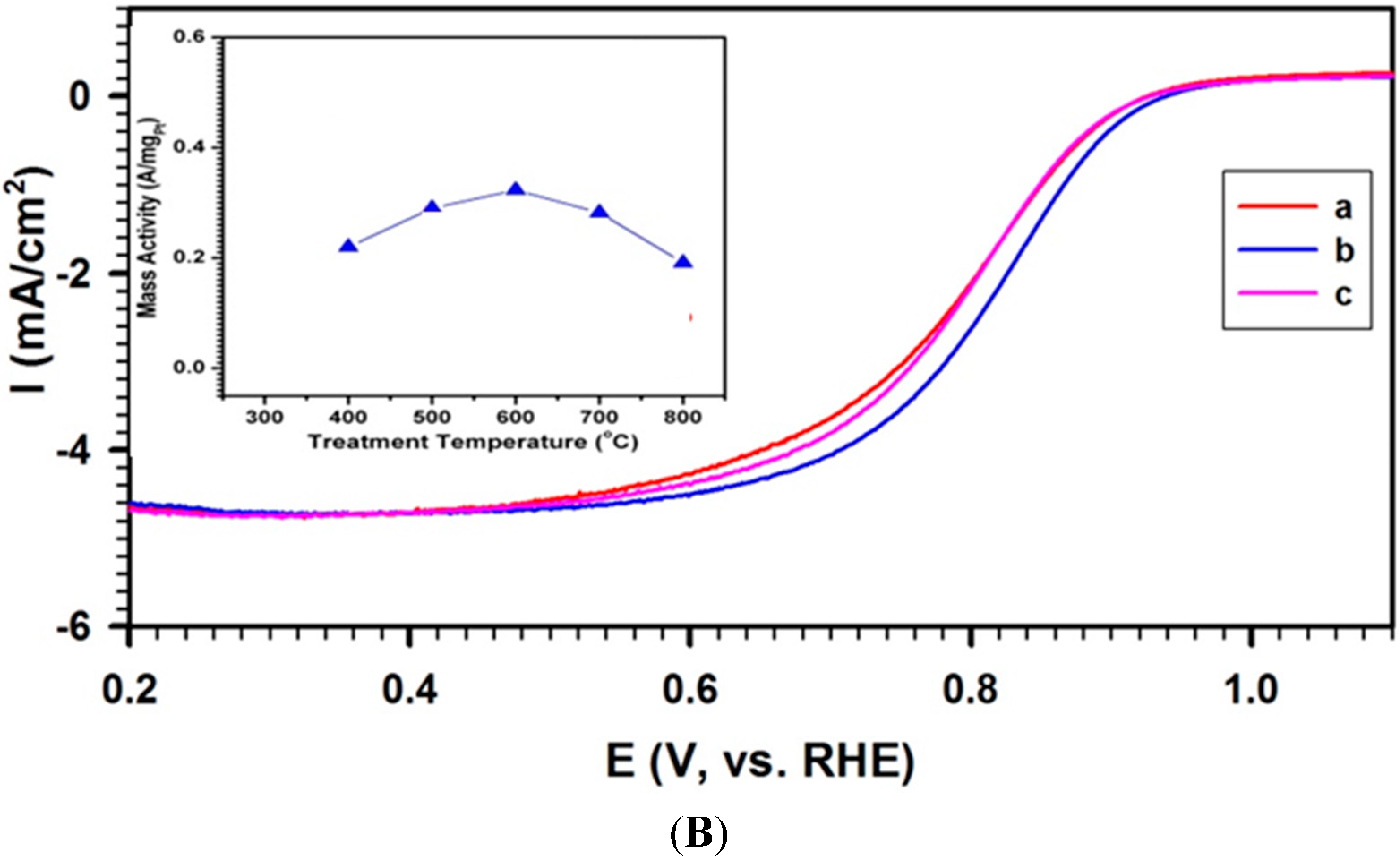 Catalysts 05 01465 g003b