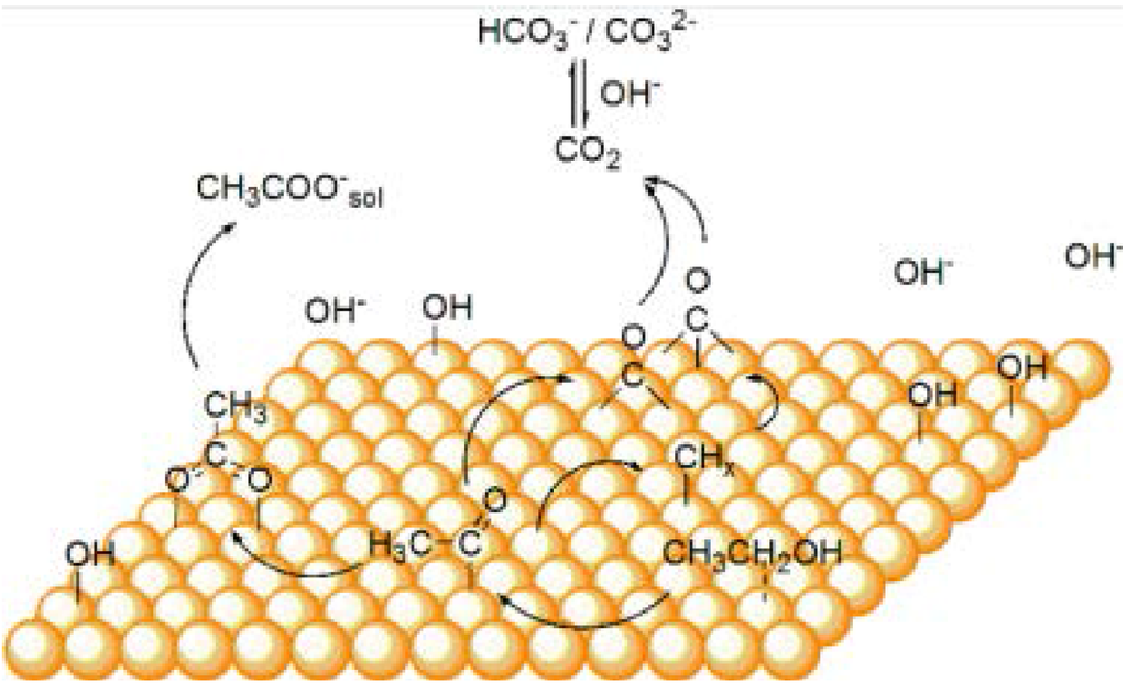 Recent Advances on Electro-Oxidation of Ethanol on Pt- and