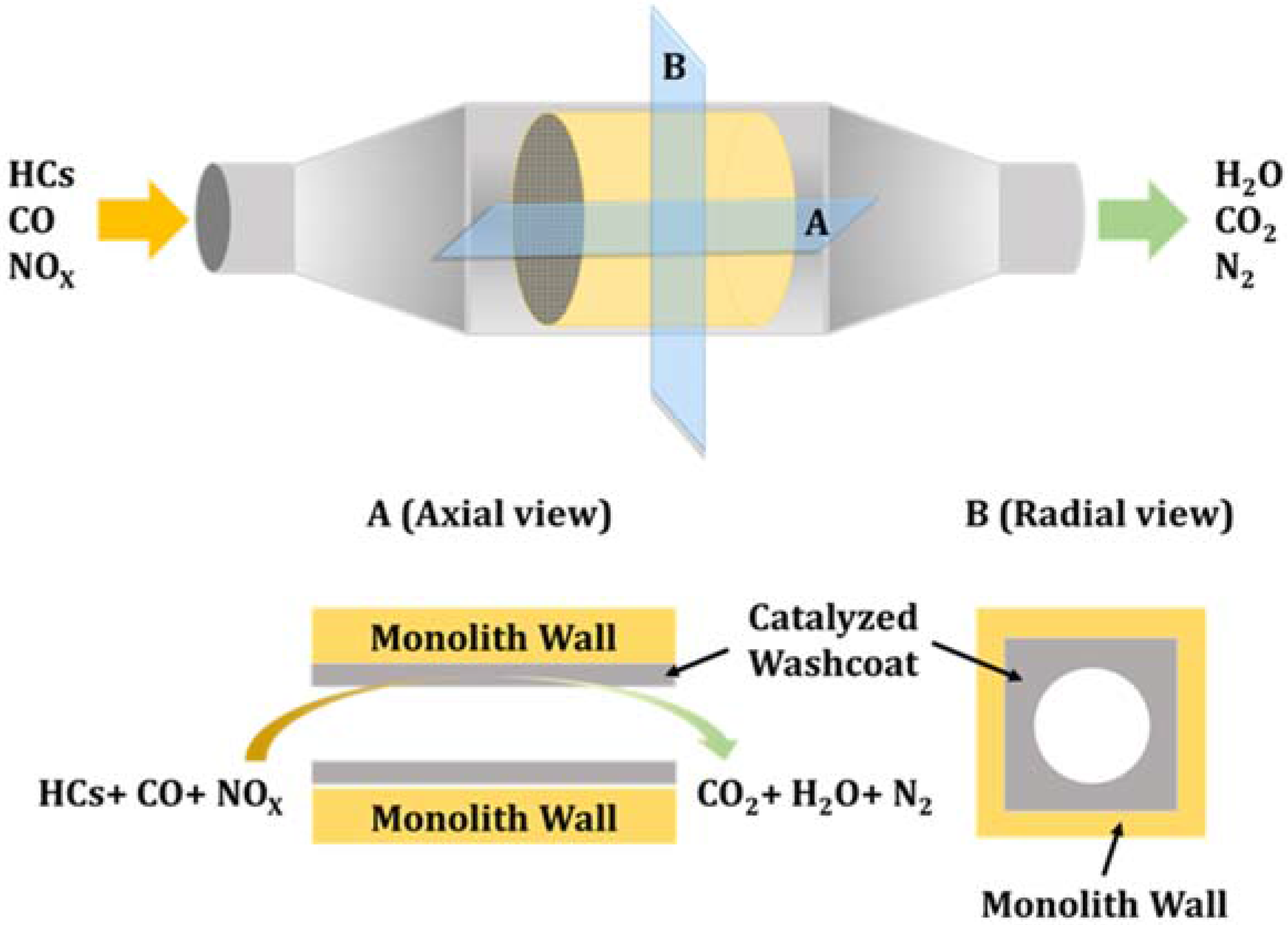 Catalysts Free FullText Part I A Comparative Thermal Aging Study