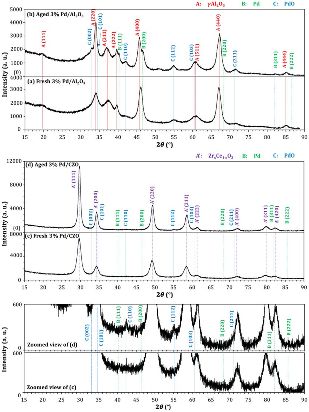 Catalysts Special Issue Automotive Emission Control Catalysts
