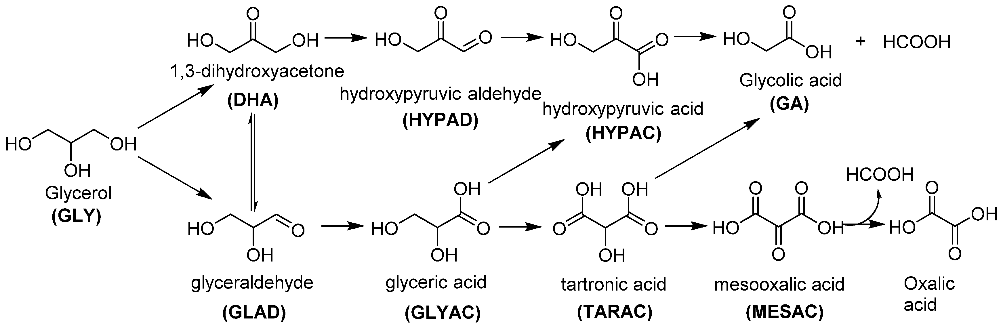 Catalysts Free FullText Selective Oxidation of Glycerol with 3