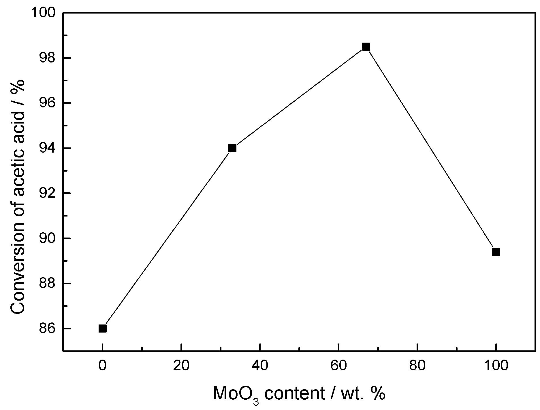Catalysts 05 02085 g003