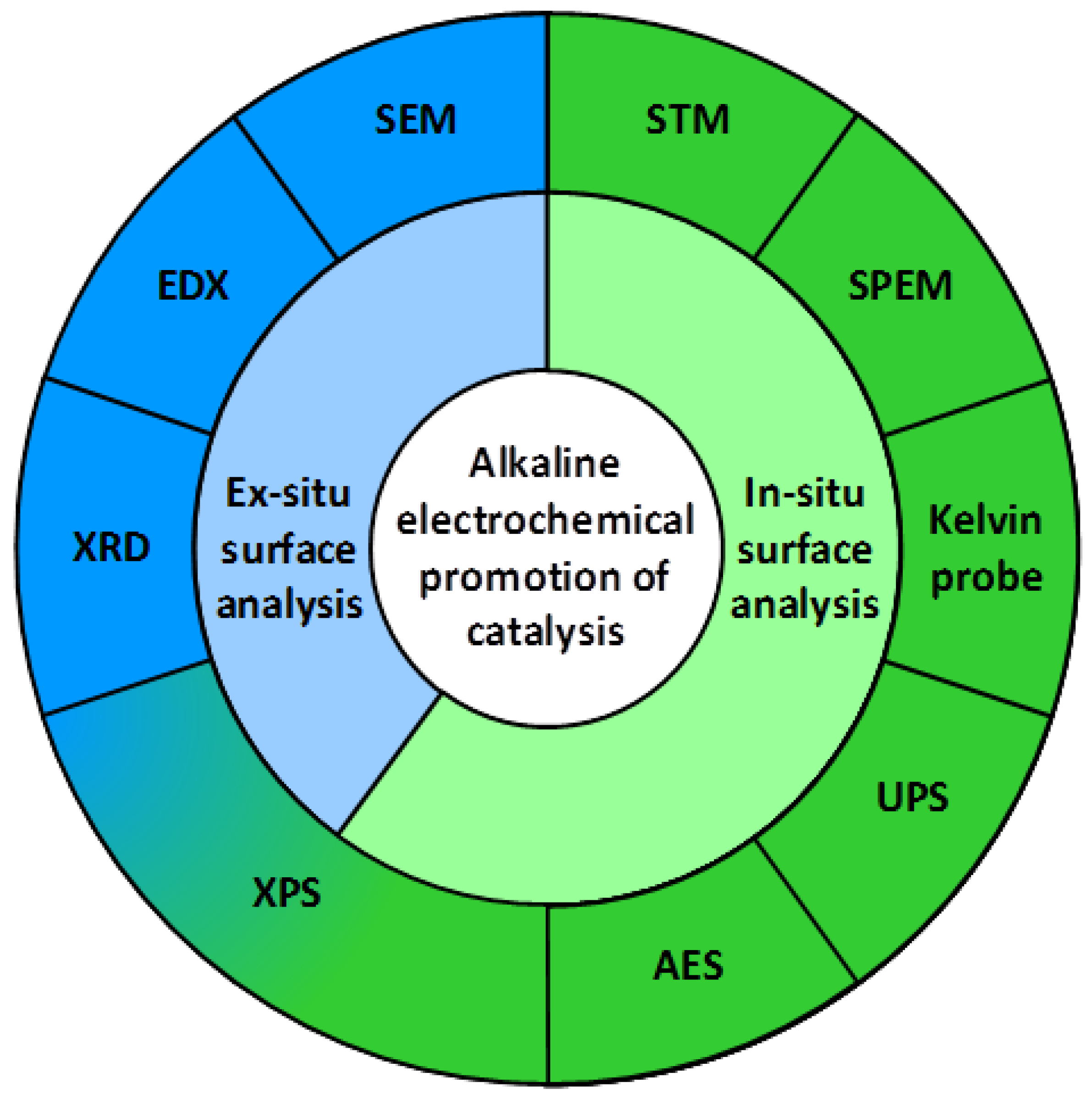 Catalysts Free FullText A Review of Surface Analysis Techniques