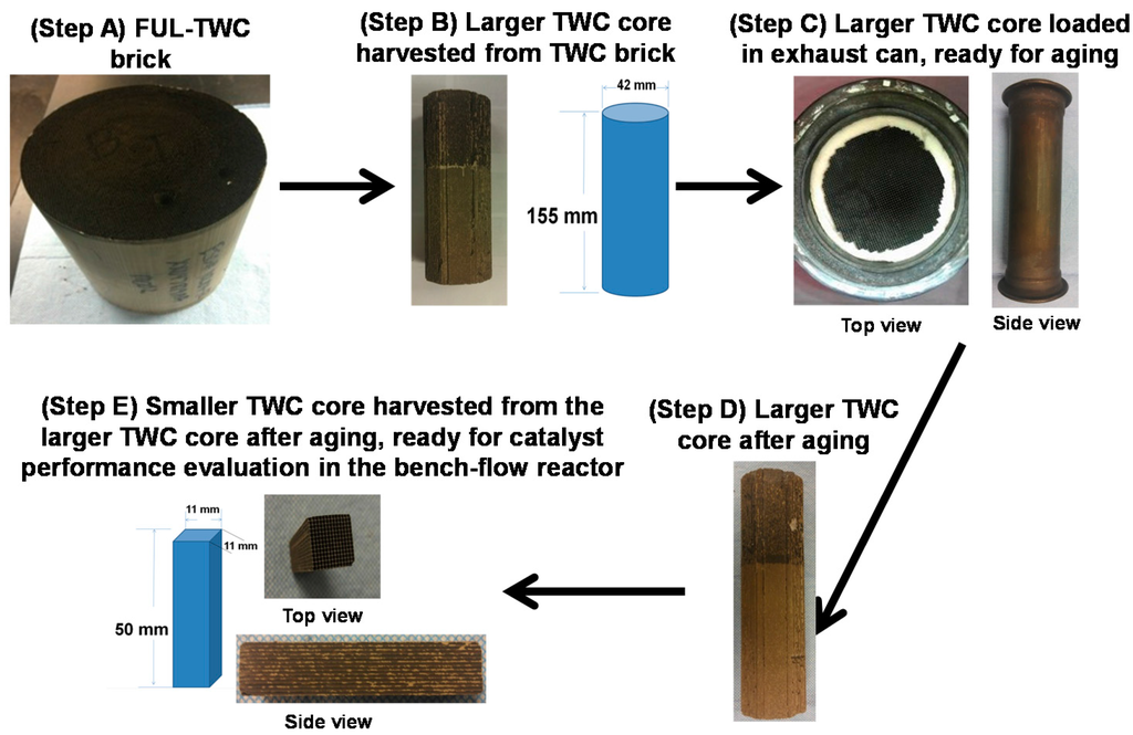 Catalysts Special Issue Automotive Emission Control Catalysts