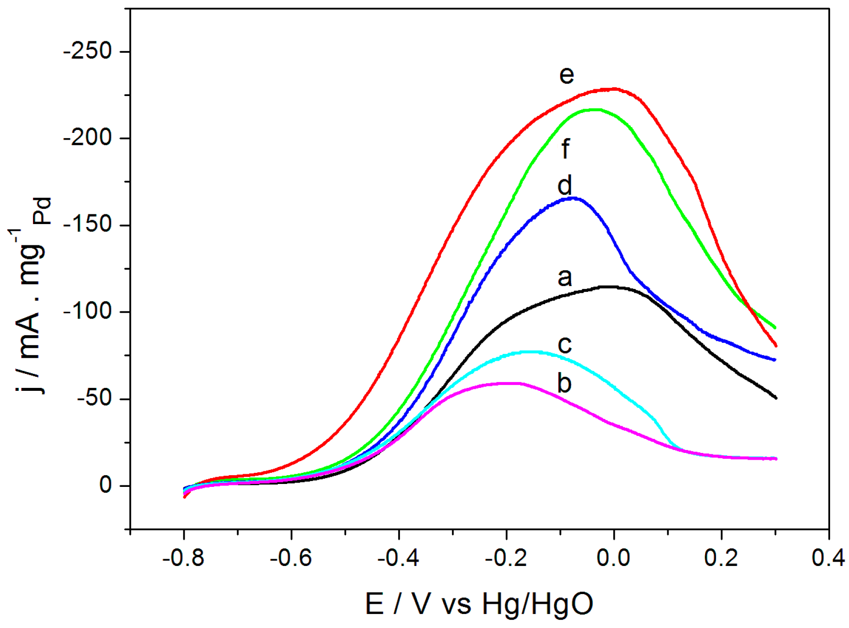 Catalysts 06 00062 g006