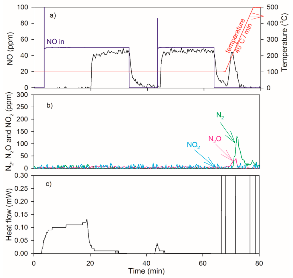 Catalysts Special Issue Automotive Emission Control Catalysts