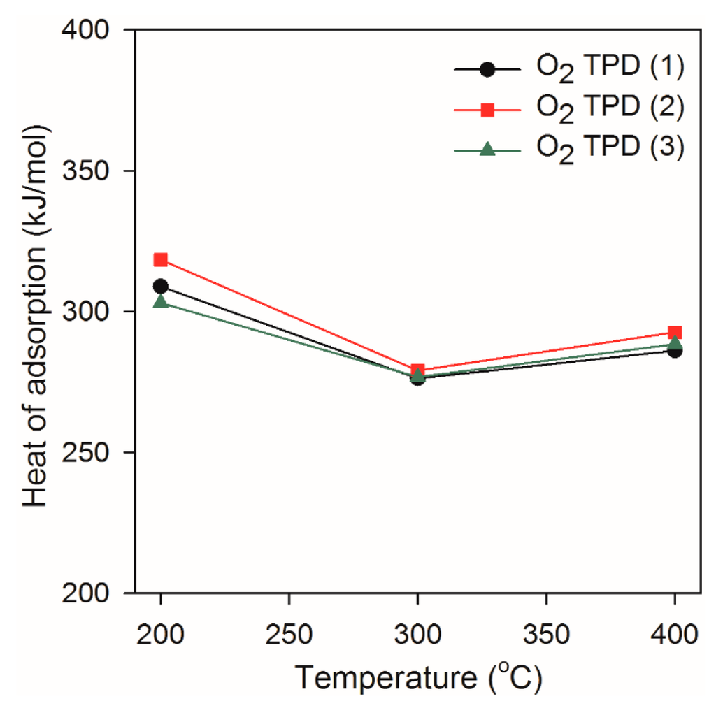 Catalysts Special Issue Automotive Emission Control Catalysts