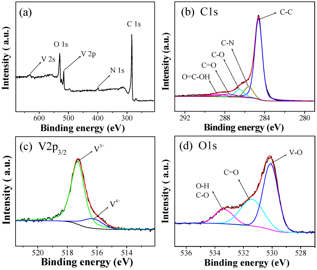 Catalysts Free Full Text Facile Synthesis Of Vanadium Oxide Reduced Graphene Oxide Composite Catalysts For Enhanced Hydroxylation Of Benzene To Phenol Html