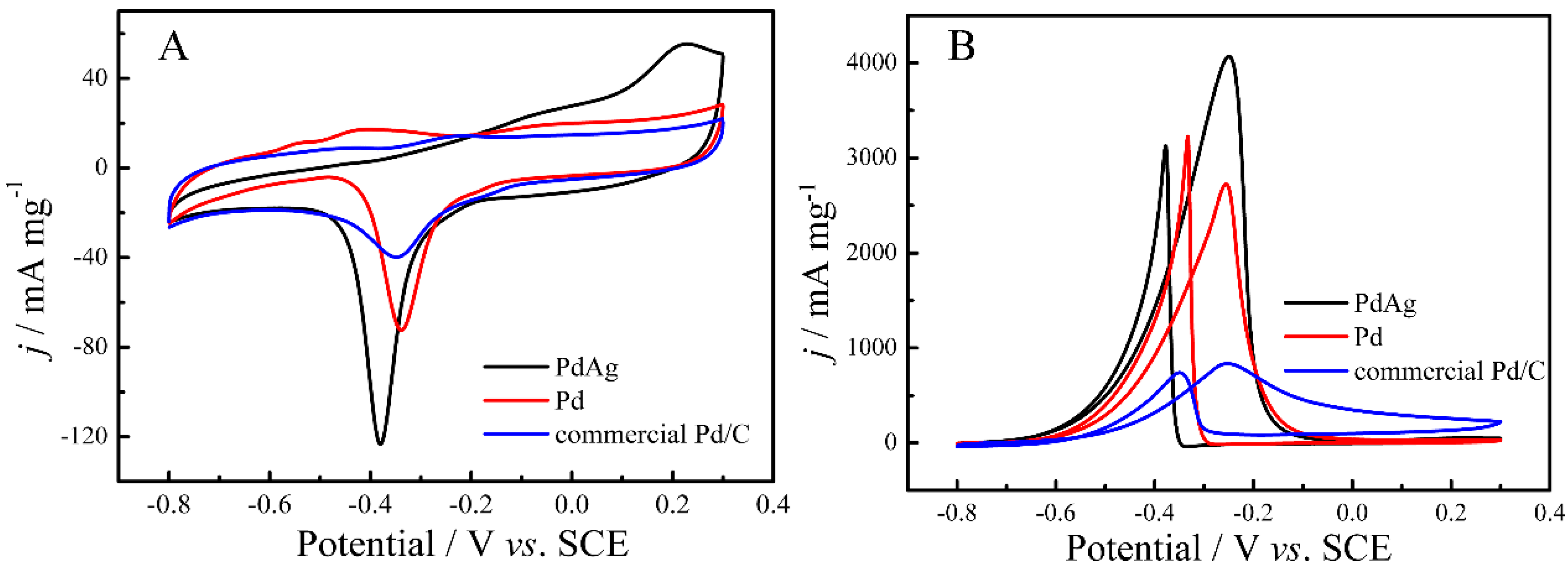 Catalysts 06 00103 g004