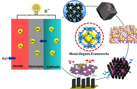 Catalysts | Free Full-Text | Recent Progress on MOF-Derived