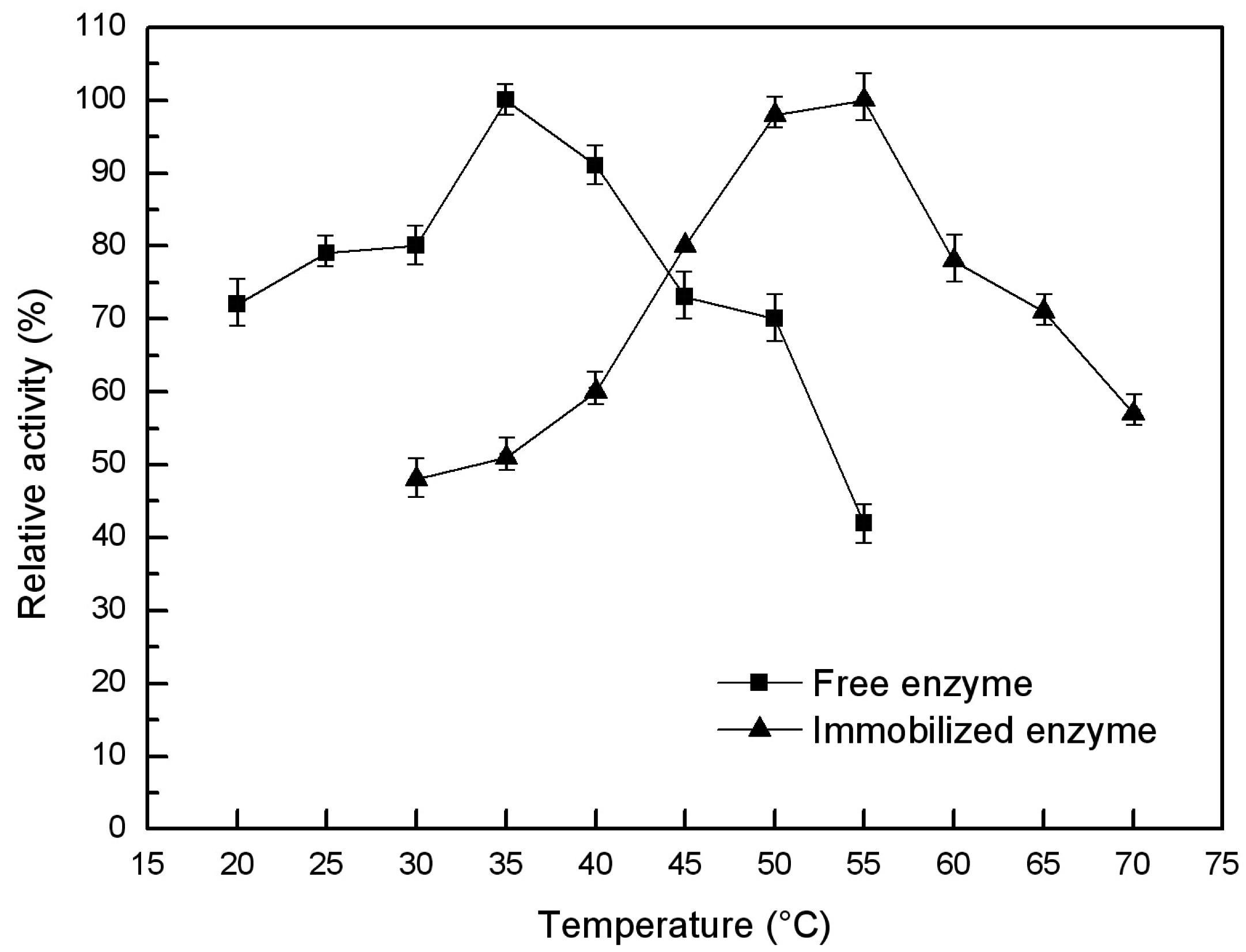 what is the optimum temperature for lipase