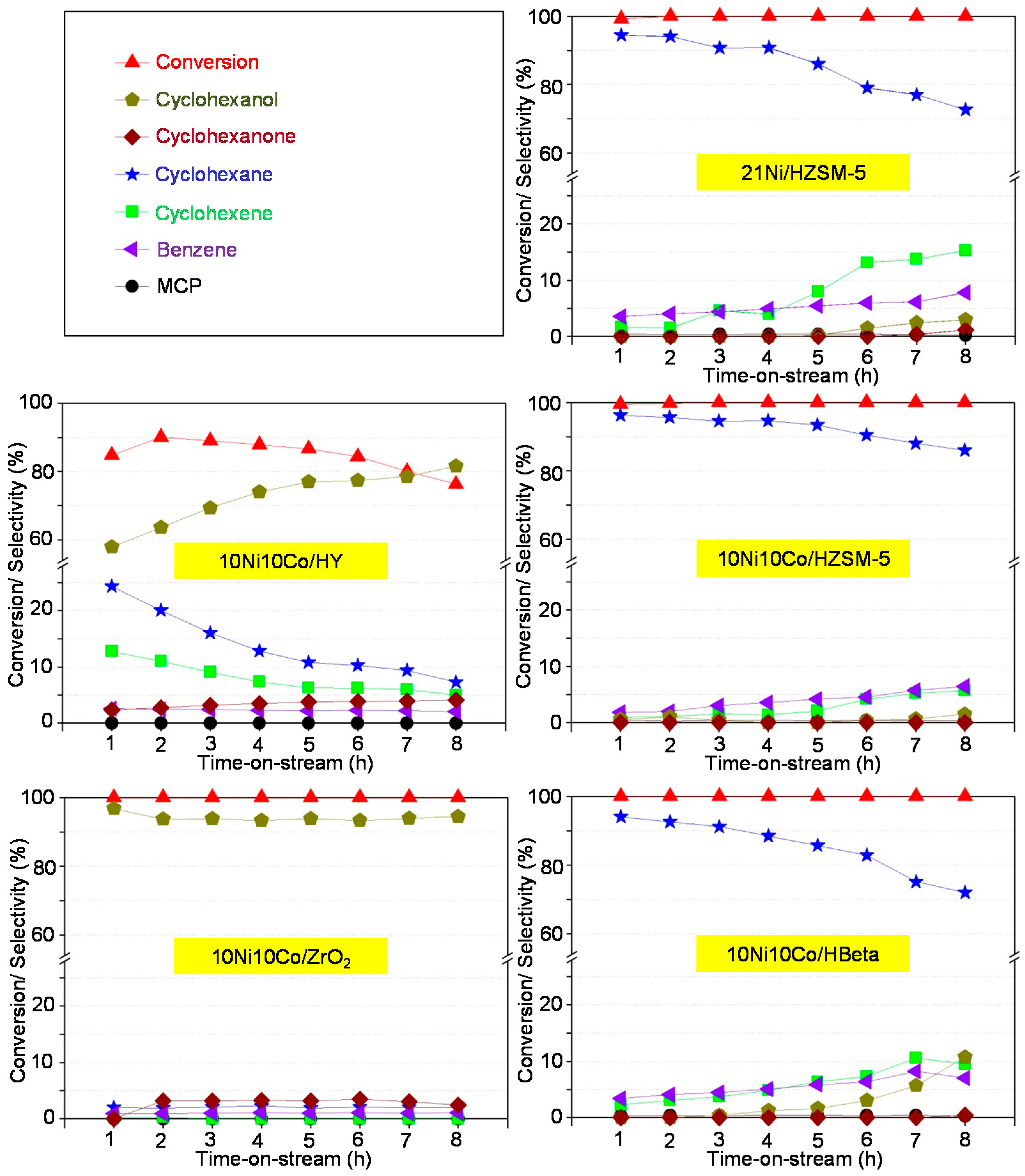 Catalysts Free Full Text Understanding The Performance And Stability Of Supported Ni Co Based Catalysts In Phenol Hdo Html