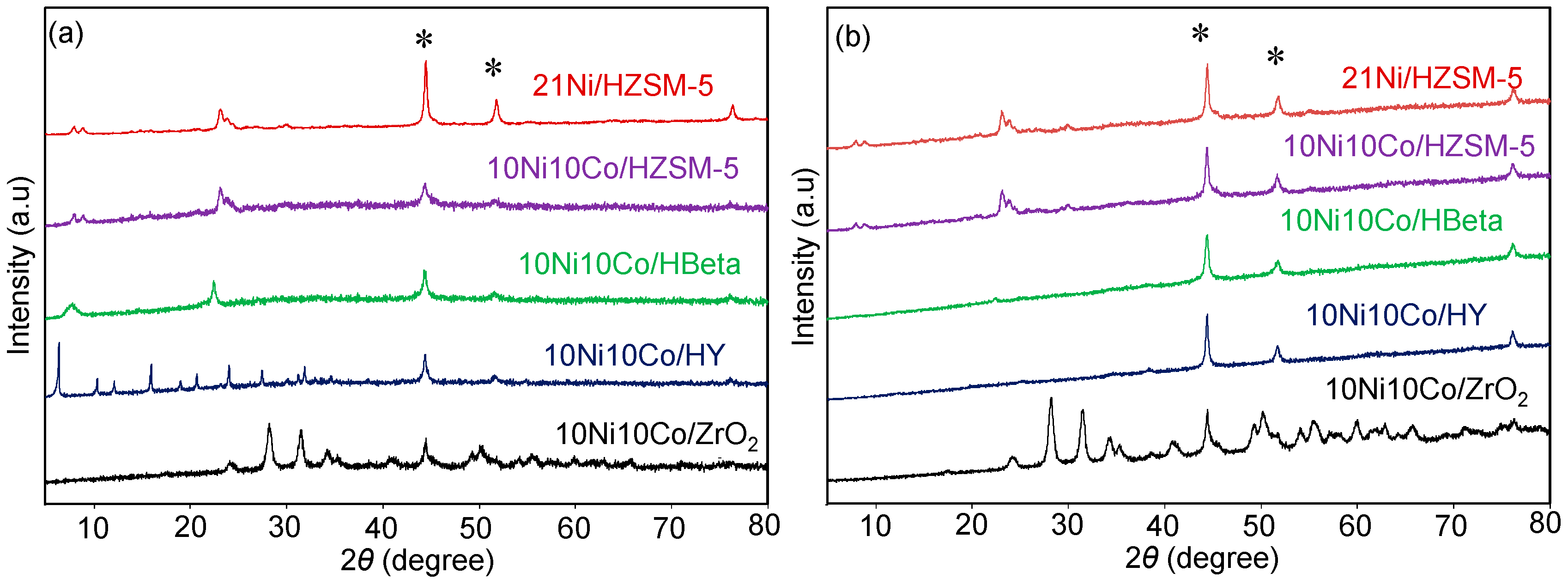 Catalysts Free Full Text Understanding The Performance And Stability Of Supported Ni Co Based Catalysts In Phenol Hdo Html