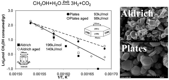 The Applications of Morphology Controlled ZnO in Catalysis