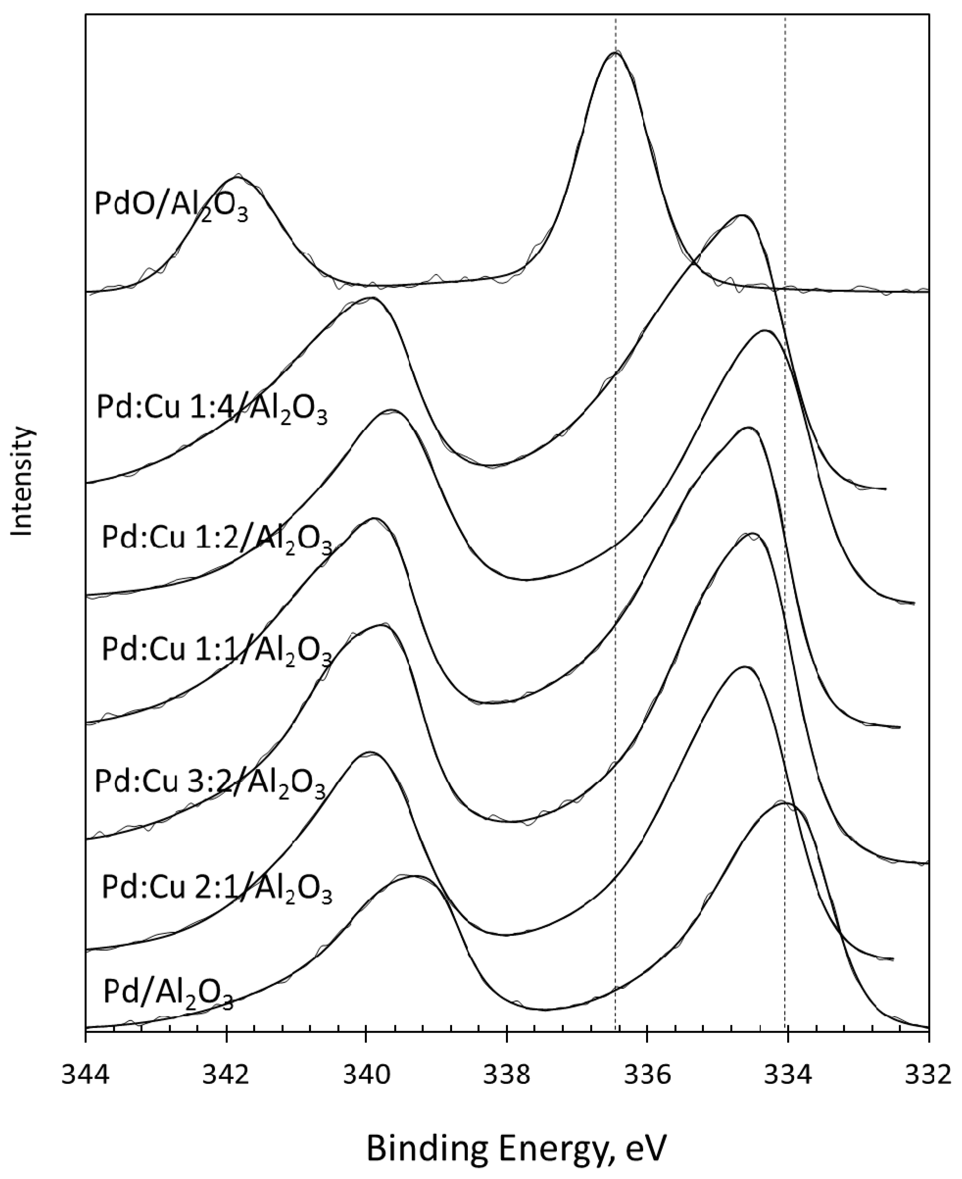 Catalysts Free FullText Selective Hydrogenation of Concentrated Vinyl Acetylene Mixed C4 by