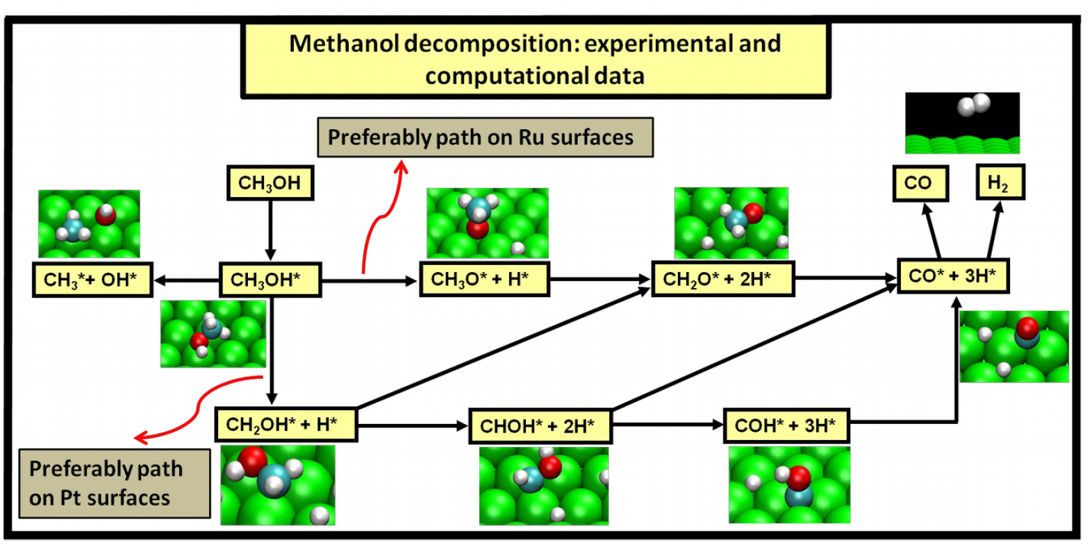 Catalysts Free FullText RutheniumPlatinum Catalysts and Direct