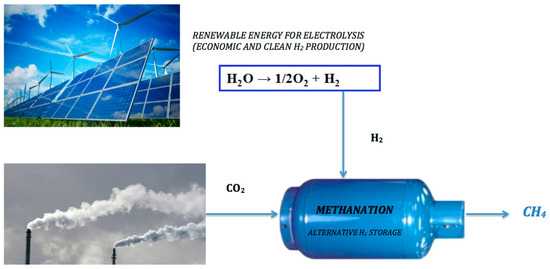 417  Supported Catalysts for CO2 Methanation: A Review