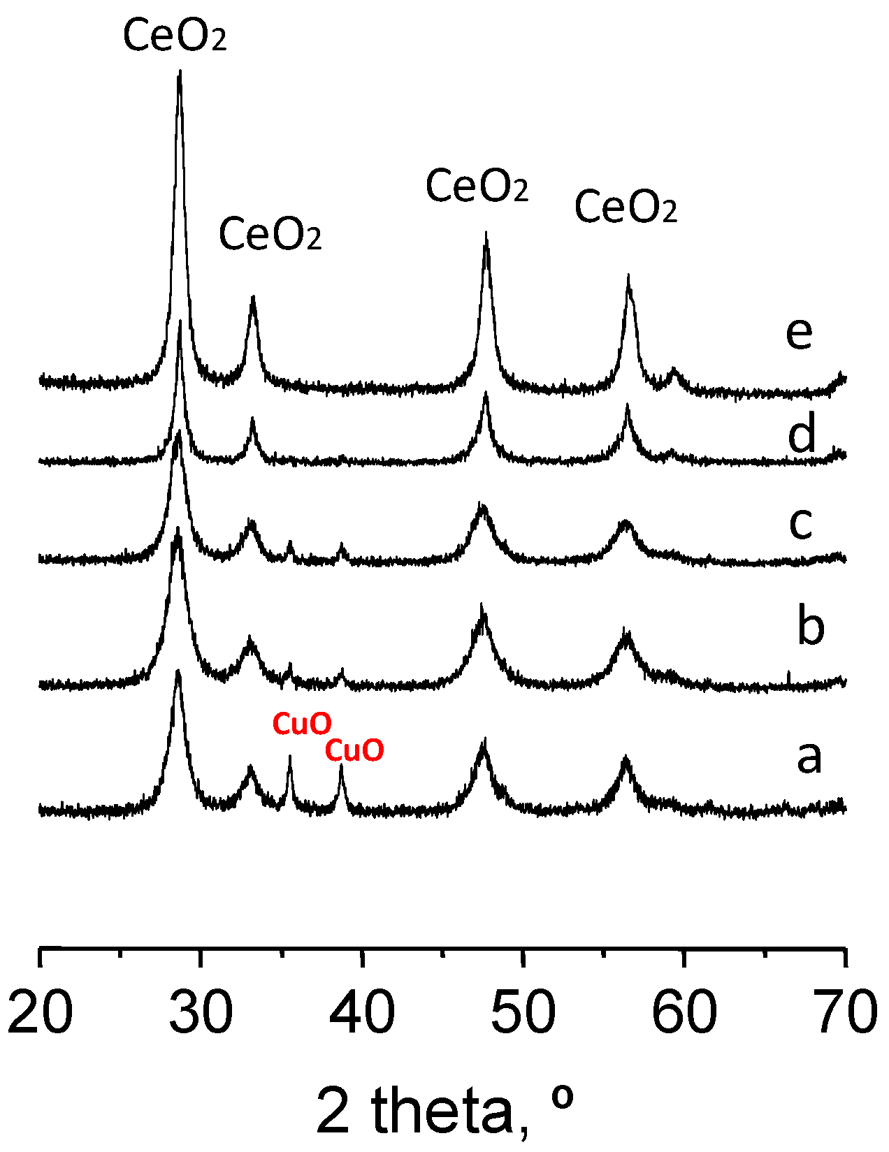 Catalysts Free Full Text Total Oxidation Of Propane Using Ceo2 And Cuo Ceo2 Catalysts Prepared Using Templates Of Different Nature Html