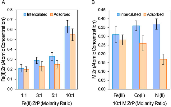 Catalysts Free Full Text Transition Metal Modified Zirconium Phosphate Electrocatalysts For The Oxygen Evolution Reaction Html Catalysts Free Full Text Transition Metal Modified Zirconium Phosphate Electrocatalysts For The Oxygen Evolution Reaction Html
