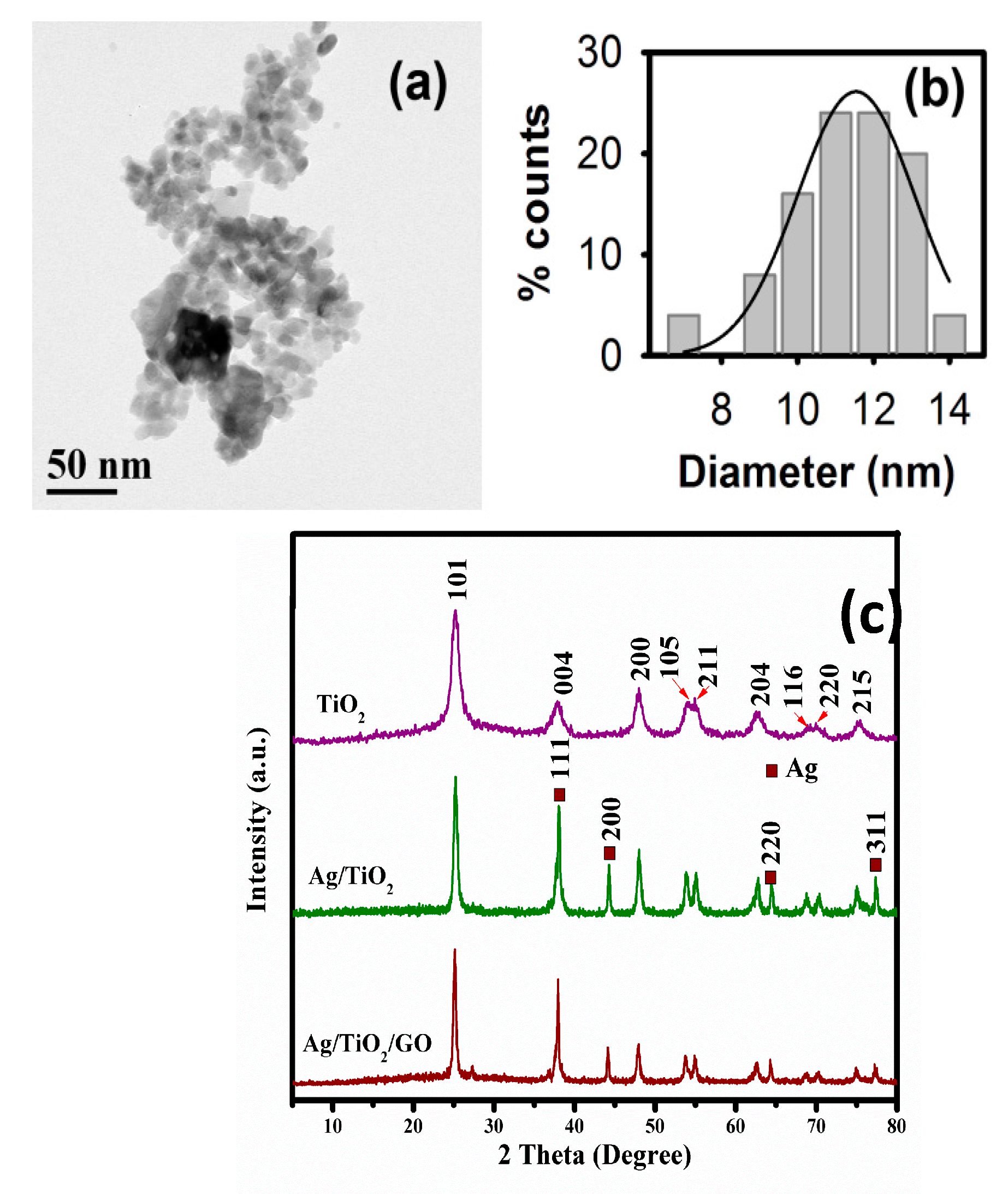 Catalysts 07 00133 g002