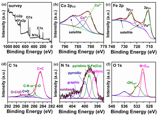 Catalysts Free Full Text Cobalt Iron Oxide Alloy And Nitride Synthesis Characterization And Application In Catalytic Peroxymonosulfate Activation For Orange Ii Degradation Html