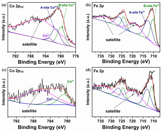 Catalysts Free Full Text Cobalt Iron Oxide Alloy And Nitride Synthesis Characterization And Application In Catalytic Peroxymonosulfate Activation For Orange Ii Degradation Html