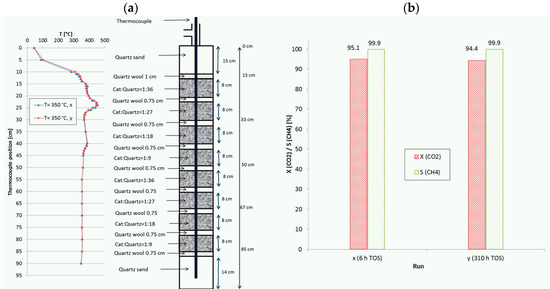 Catalysts Free Full Text Methanation Of Co2 On Ni Al2o3 In A Structured Fixed Bed Reactor A Scale Up Study Html