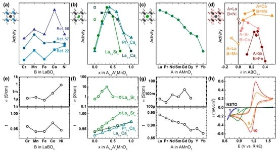 Catalysts Free Full Text Perovskite Electrocatalysts For The Oxygen Reduction Reaction In Alkaline Media Html