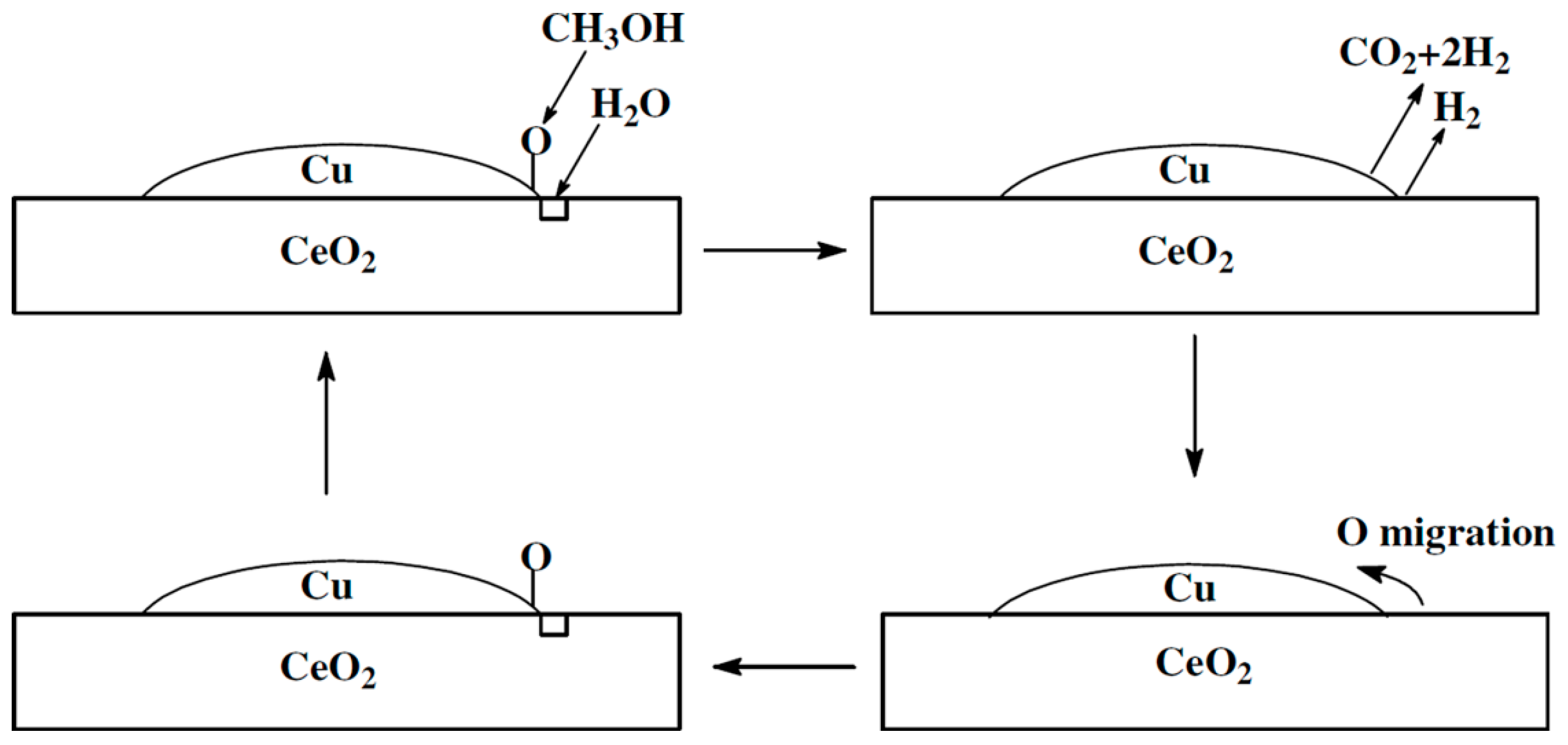 Catalysts Free FullText Review on Copper and Palladium Based