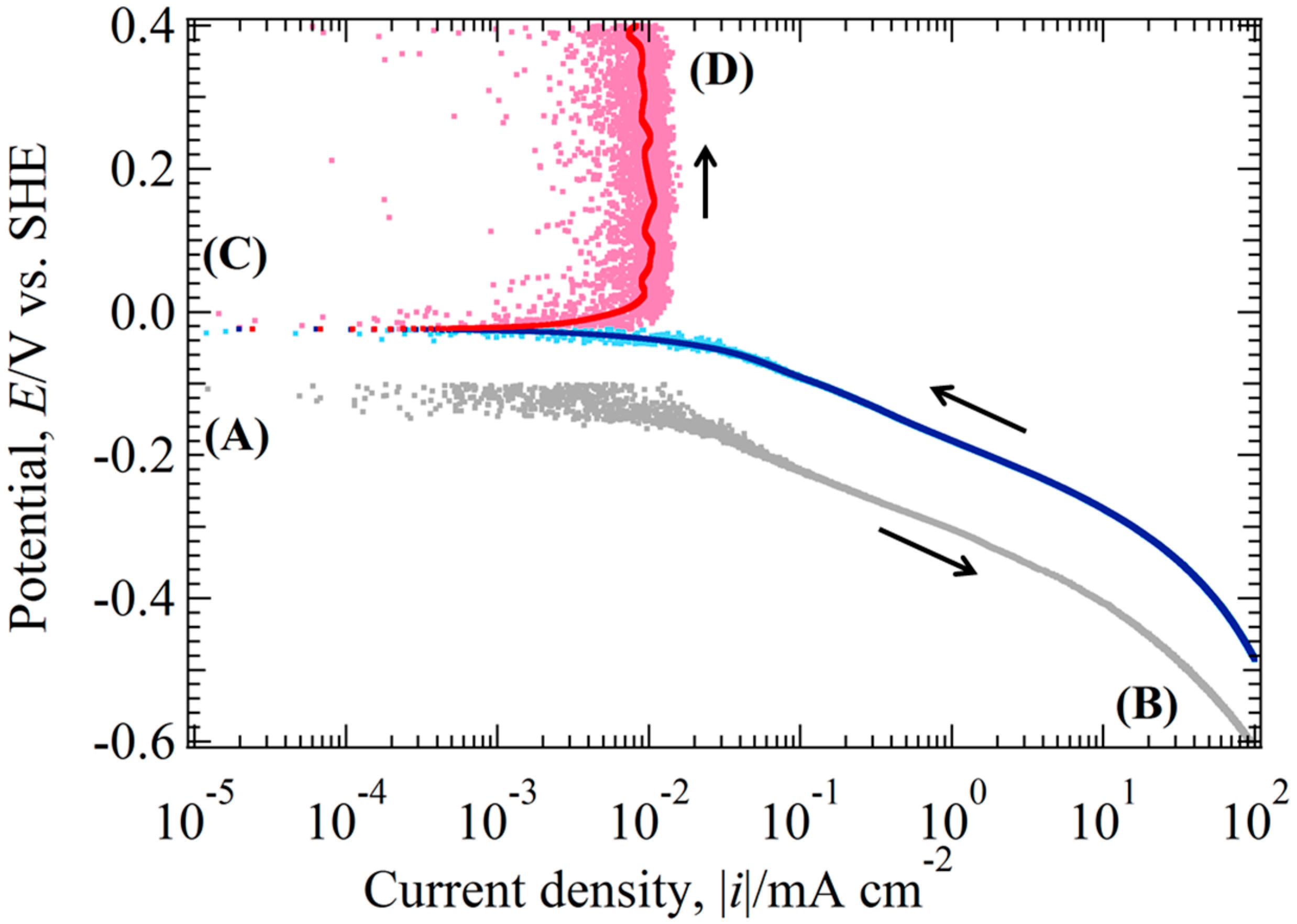 Tafel slopes derived from the cyclic voltammetry on stationary